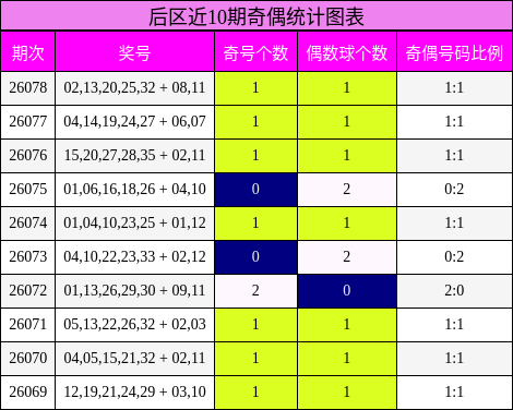 后区近10期奇偶统计图表