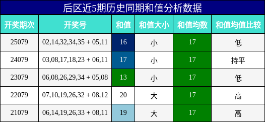 和值分析