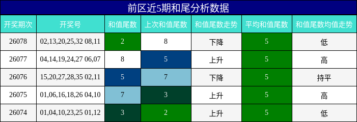 和尾分析
