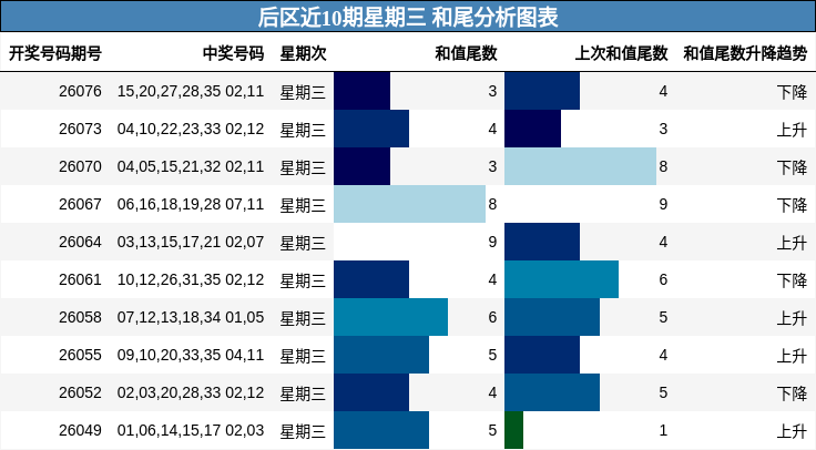 和尾分析