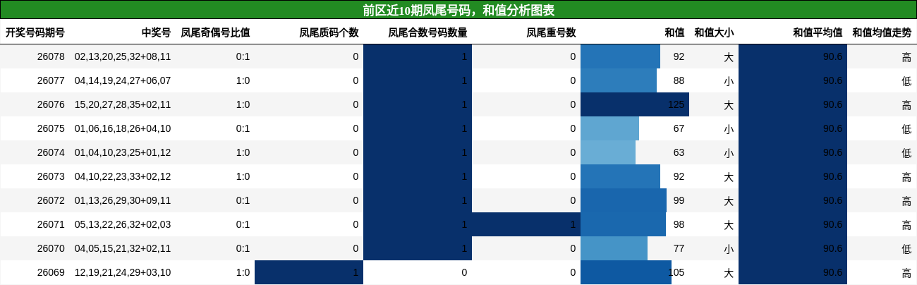 凤尾号码分析，和值分析