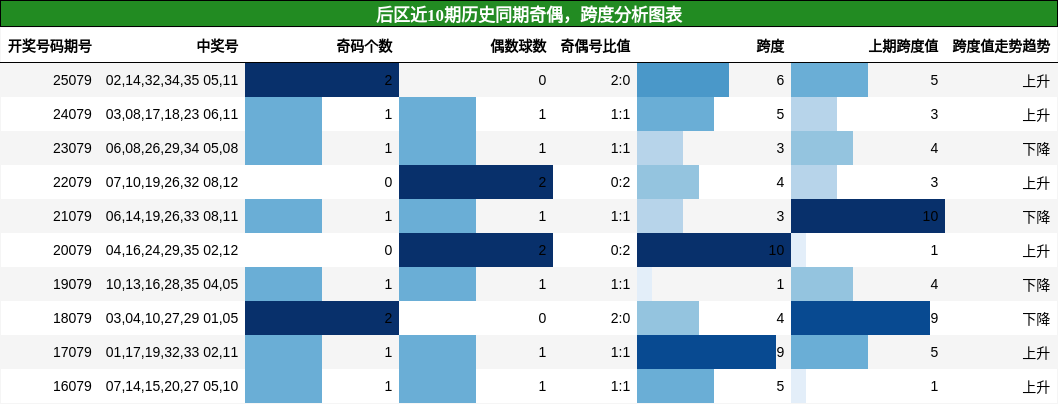 奇偶分析，跨度分析