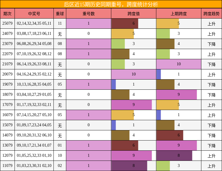 后区近15期历史同期重号，跨度统计分析