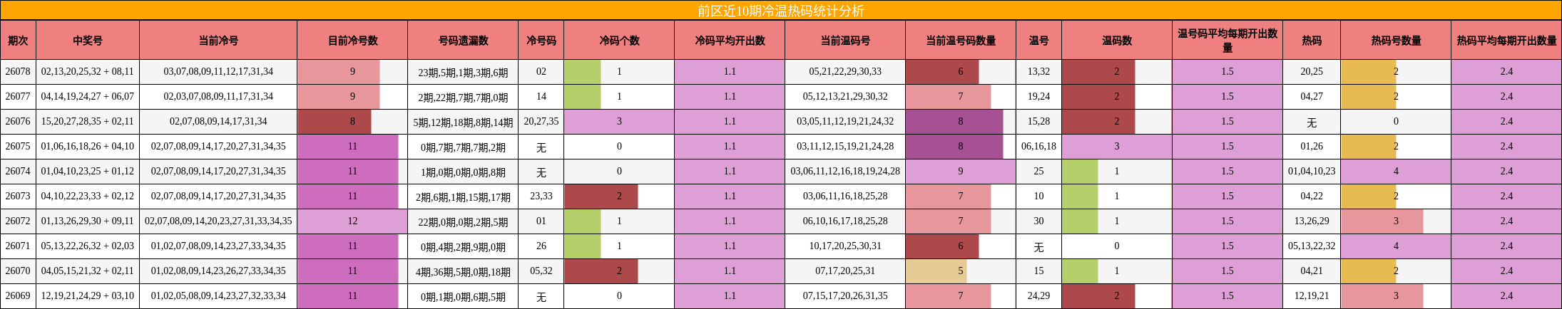 前区近10期冷温热码统计分析