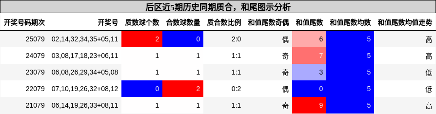 后区近5期历史同期质合，和尾图示分析