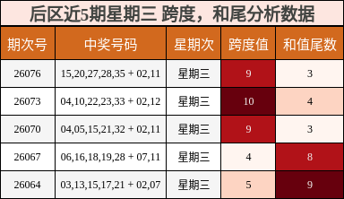 跨度分析,和尾分析
