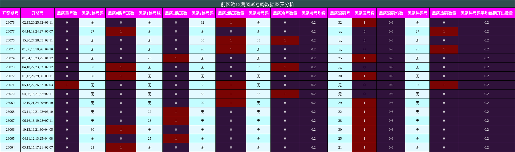 前区近15期凤尾号码数据图表分析