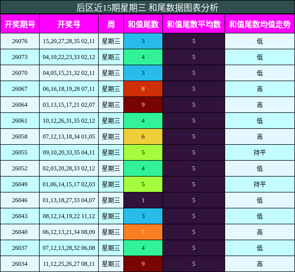 后区近15期星期三 和尾数据图表分析