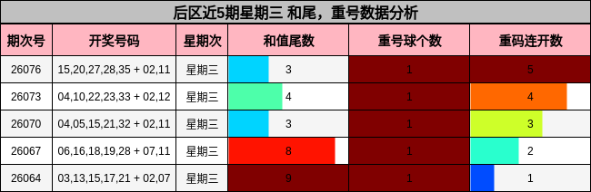 和尾分析，重号分析