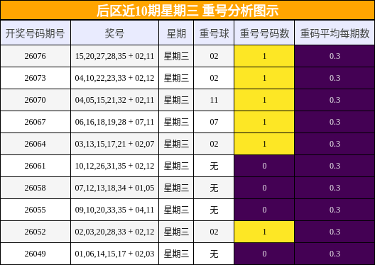 重号分析