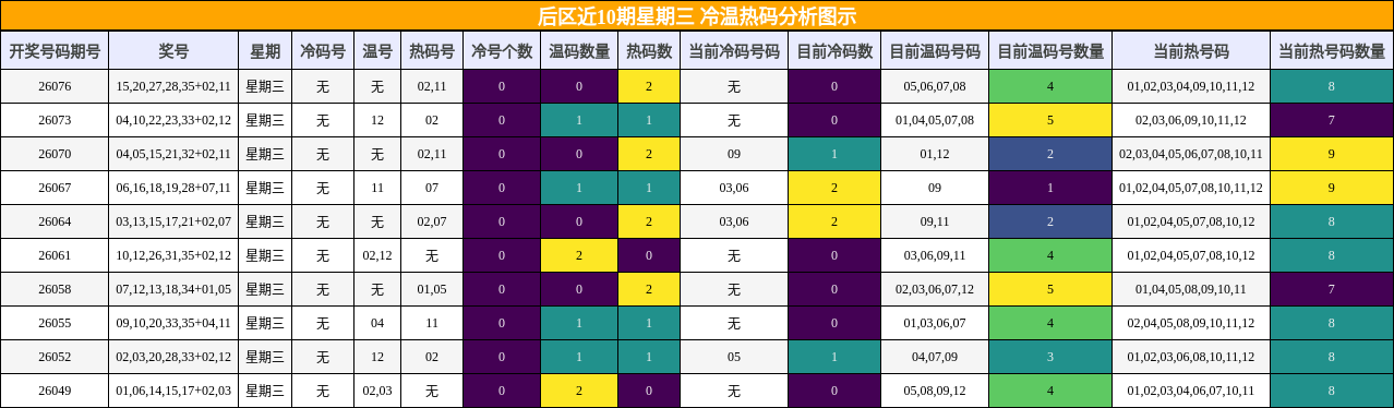 冷温热码分析