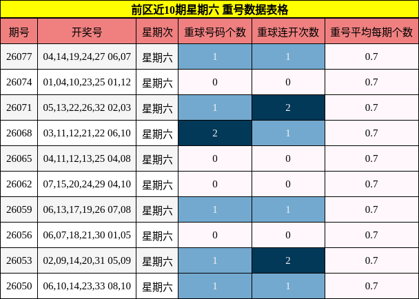 前区近10期星期六 重号数据表格