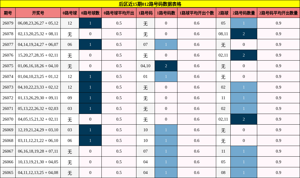 后区近15期012路号码数据表格