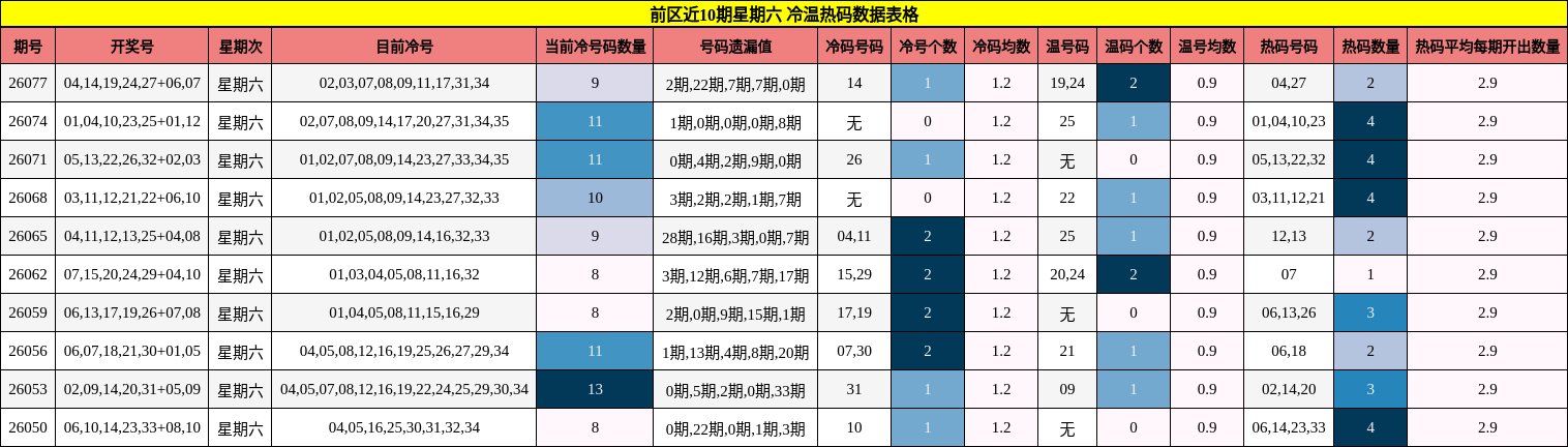 前区近10期星期六 冷温热码数据表格