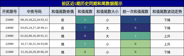 和尾分析