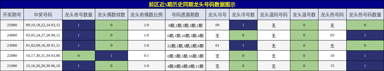 龙头号码分析