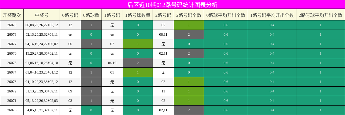 012路号码分析