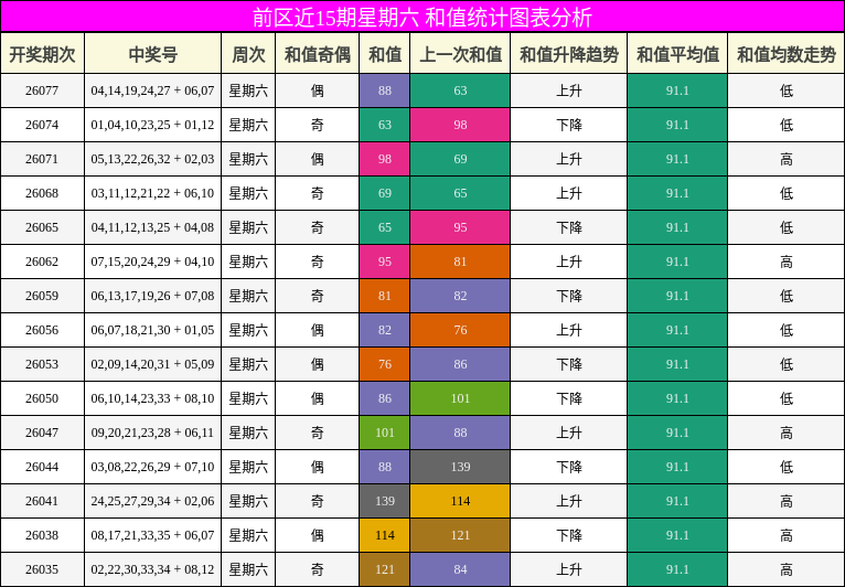 和值分析