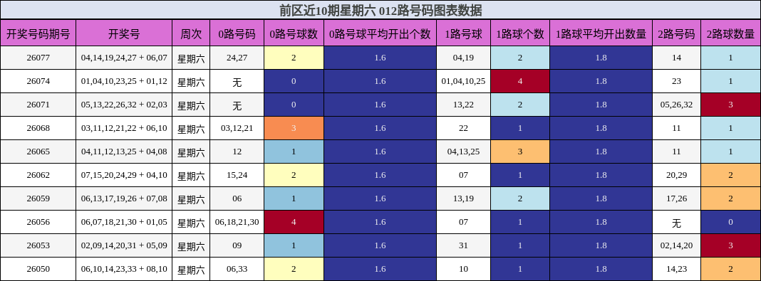 前区近10期星期六 012路号码图表数据