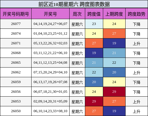 前区近10期星期六 跨度图表数据