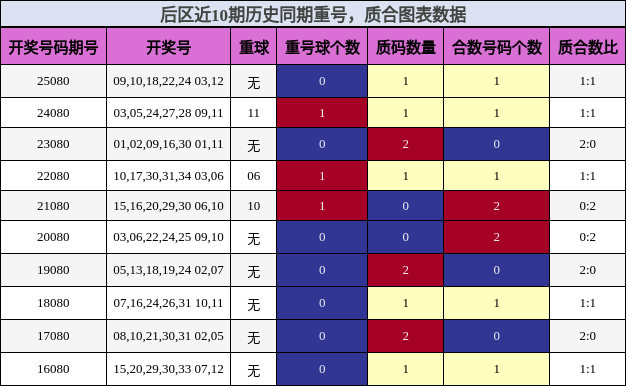 后区近10期历史同期重号,质合图表数据