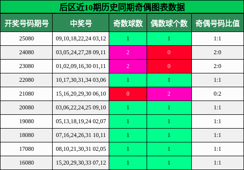 后区近10期历史同期奇偶图表数据