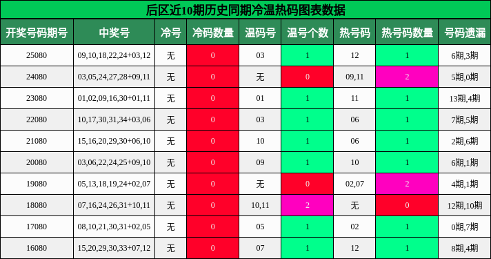 后区近10期历史同期冷温热码图表数据