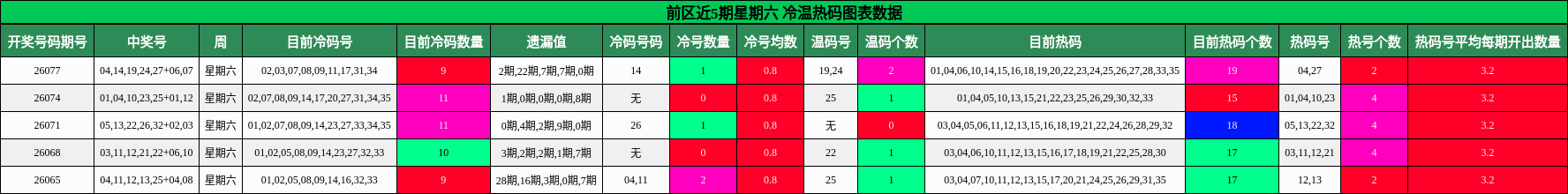 前区近5期星期六 冷温热码图表数据