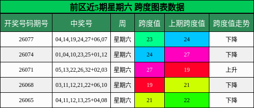 前区近5期星期六 跨度图表数据