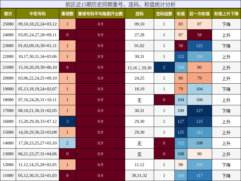 重号分析,连码分析,和值分析