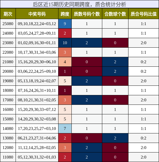 跨度分析,质合分析