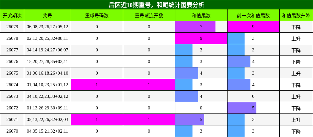 重号分析,和尾分析