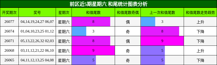 和尾分析