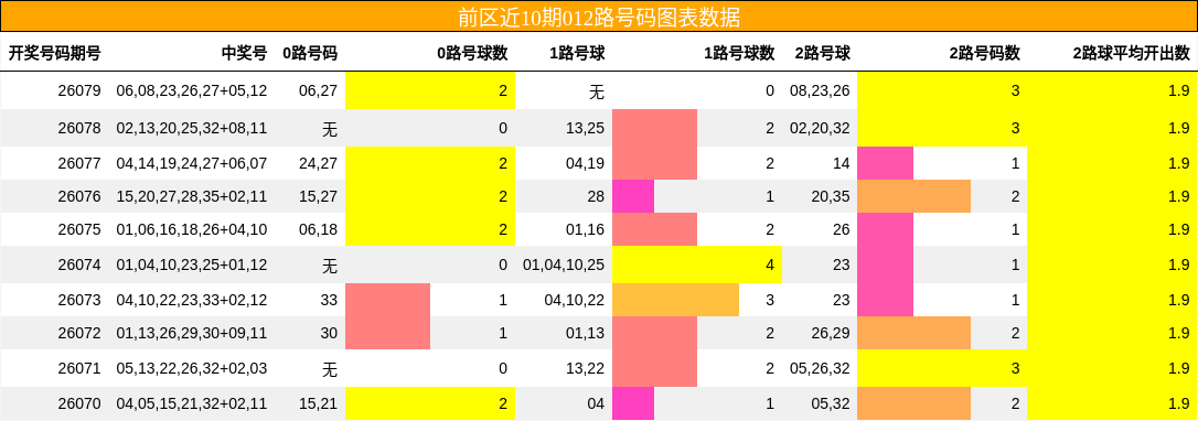 前区近10期012路号码图表数据
