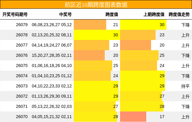 前区近10期跨度图表数据