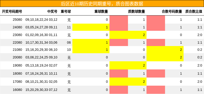 后区近10期历史同期重号,质合图表数据