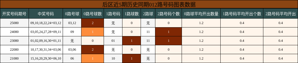 后区近5期历史同期012路号码图表数据