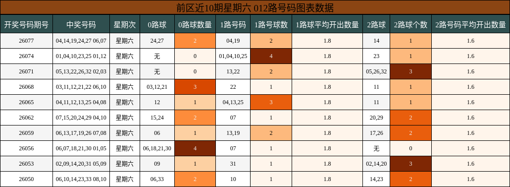 前区近10期星期六 012路号码图表数据