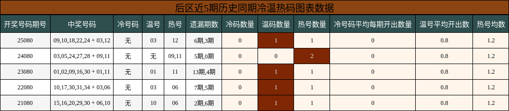 后区近5期历史同期冷温热码图表数据