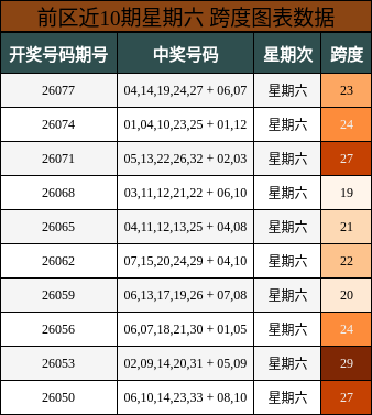 前区近10期星期六 跨度图表数据