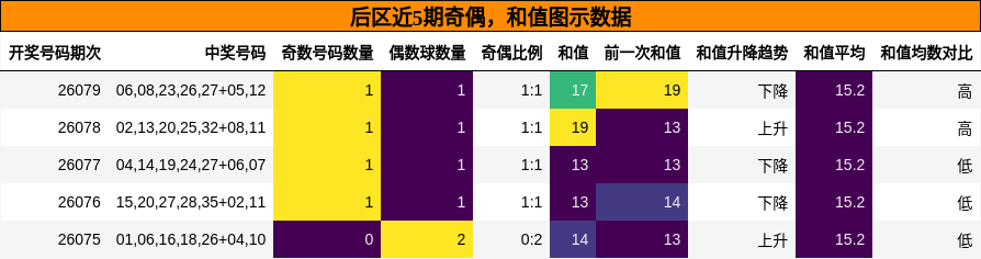 奇偶分析,和值分析