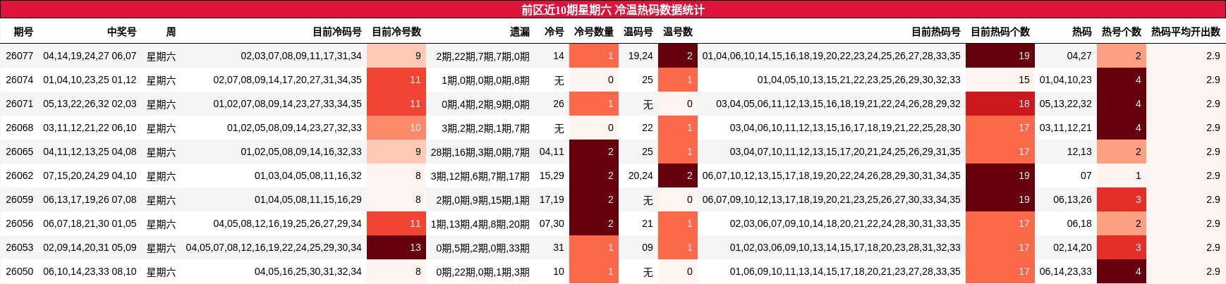 前区近10期星期六 冷温热码数据统计