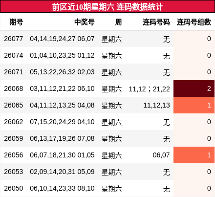 前区近10期星期六 连码数据统计
