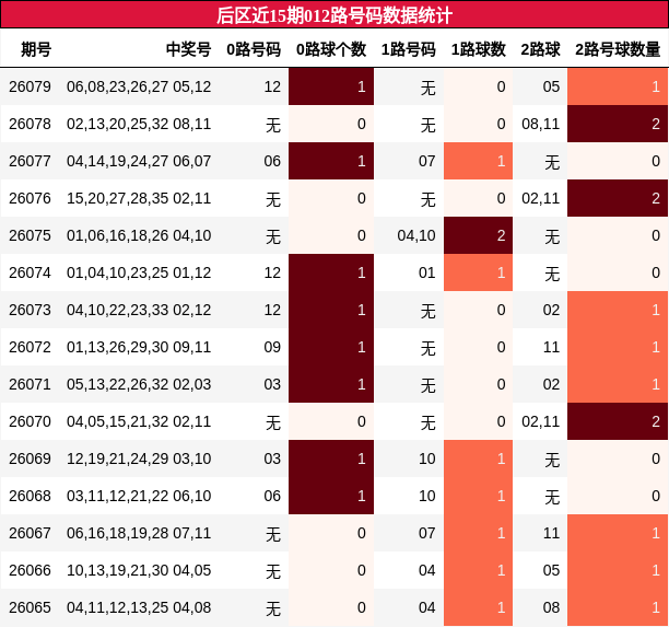 后区近15期012路号码数据统计