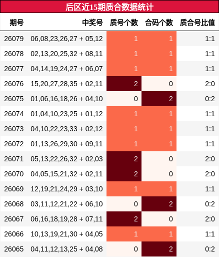 后区近15期质合数据统计