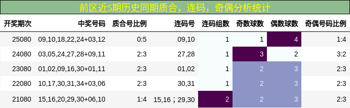 质合分析,连码分析,奇偶分析