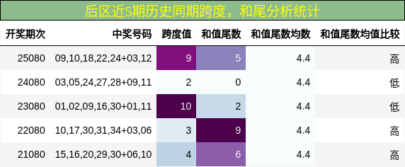 跨度分析,和尾分析