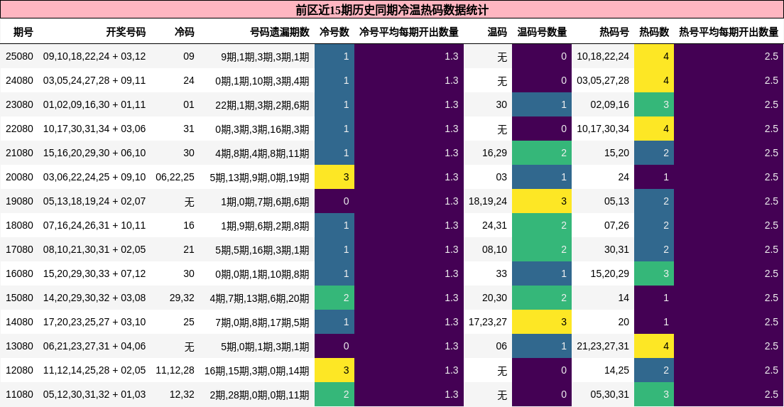 冷温热码分析
