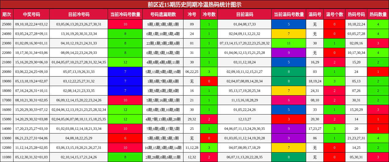 前区近15期历史同期冷温热码统计图示