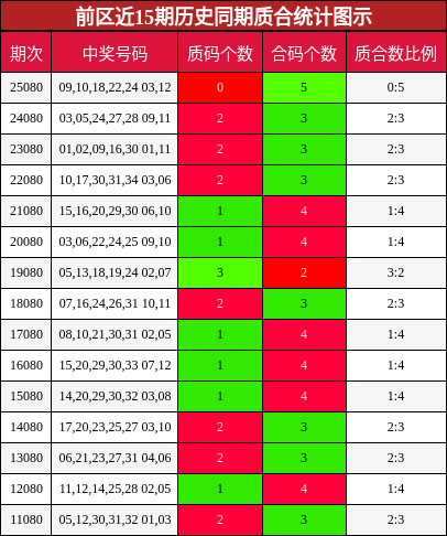 前区近15期历史同期质合统计图示